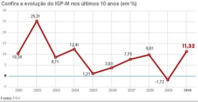 nflao do aluguel fecha 2010 com alta de 11,32%, mostra FGV