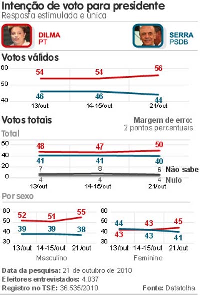 TSE: Dilma Rousseff  a nova presidente do Brasil. Dilma tem 56% dos votos vlidos, e Serra 44%