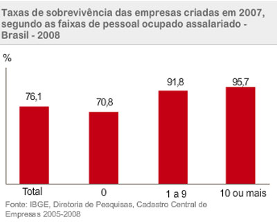 76,1% das empresas criadas em 2007 sobreviveram em 2008, diz IBGE