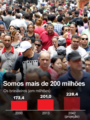Populao do Brasil atingir mximo de 228,4 milhes em 2042, diz IBGE
