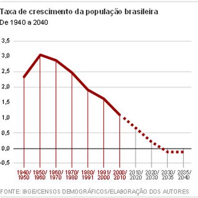 Populao brasileira deve atingir pico em 2030, diz Ipea