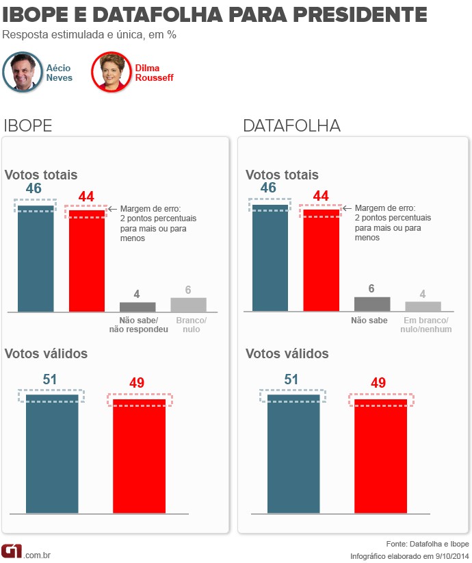 No Ibope e no Datafolha, Acio tem 46% e Dilma, 44%