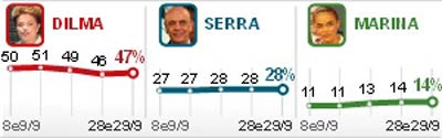 Dilma tem 47%, Serra, 28%, e Marina, 14%, aponta Datafolha