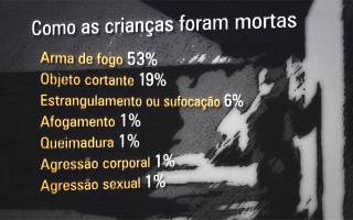 Uma criana  assassinada no Brasil a cada dez horas