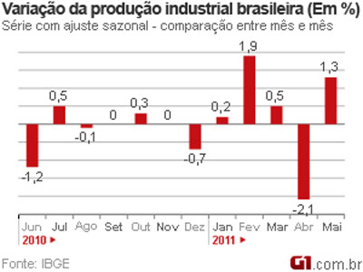 Produo industrial aumenta 1,3% em maio, mostra IBGE