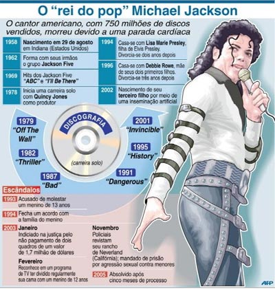 Veja a ficha biogrfica de Michael Jackson
