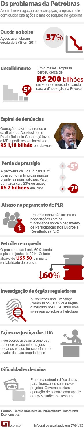Aps adiar 2 vezes, Petrobras divulga balano sem baixas por