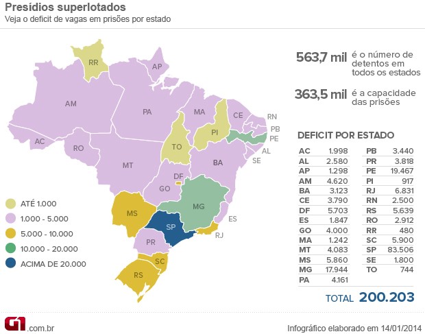 Brasil tem hoje deficit de 200 mil vagas no sistema prisional