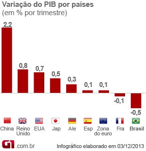 Economia brasileira recua 0,5% no terceiro trimestre de 2013, diz IBGE