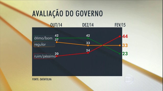 Popularidade de Dilma cai 21 pontos percentuais