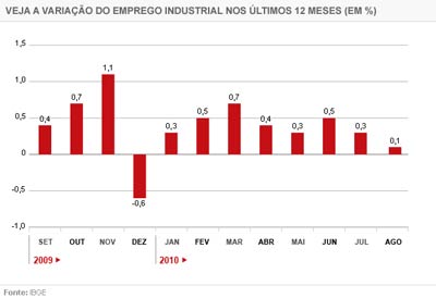 Emprego industrial cresce pelo oitavo ms seguido, diz IBGE