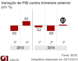 PIB sobe 0,1% no terceiro trimestre e Brasil sai da recesso