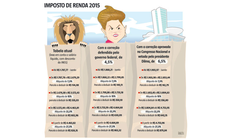 Dilma trava batalha com o Congresso e fixa valor do Imposto 