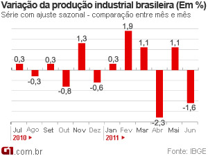 Produo industrial cai em 9 de 14 regies, mostra IBGE 