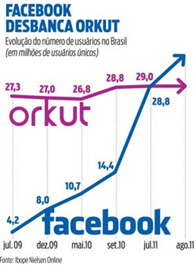 Facebook ultapassa Orkut no Brasil 