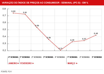 Rio tem menor inflao entre as capitais, mostra FGV