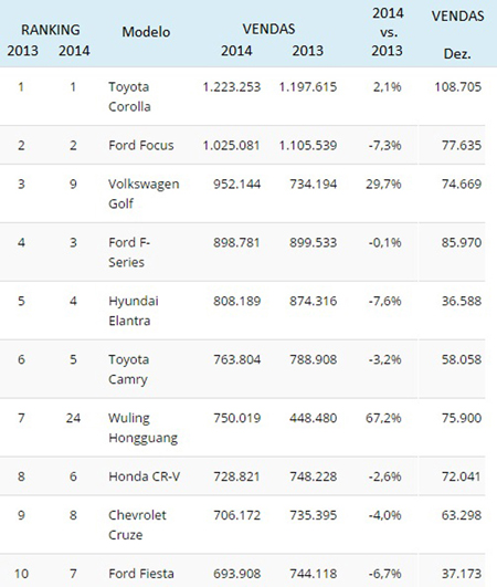 Toyota Corolla bate novo recorde e  o mais vendido de 2014 