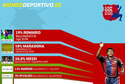 Romrio supera Maradona em pesquisa