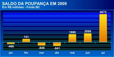 Poupana tem saldo de R$ 6,6 bilhes em julho, o maior desde 2007
