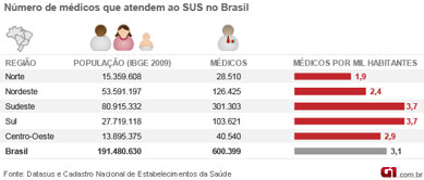 Brasil tem mdia de 3,1 mdicos do SUS por cada mil habitantes, diz Ipea