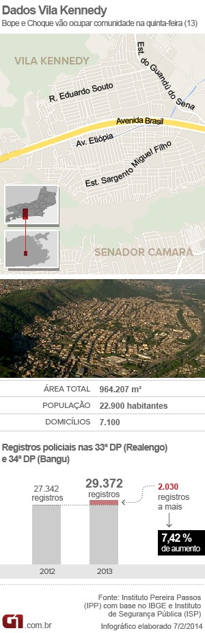 Vila Kennedy (RJ) registrou 29 mil ocorrncias em 2013