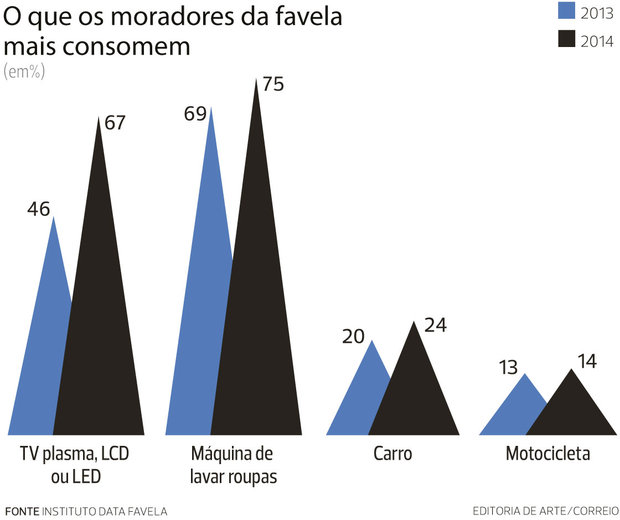 Pesquisa mostra que moradores de favelas gastam R$ 68 bilhe