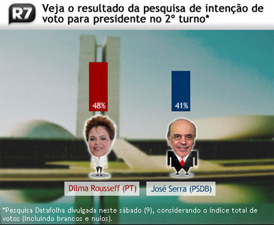 Se a eleio fosse hoje, Dilma venceria Serra  