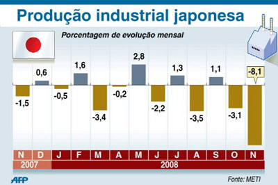 Produo industrial japonesa tem 5 queda mensal consecutiva