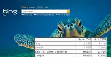 Com Bing, Microsoft responde por 9,41% das buscas nos EUA