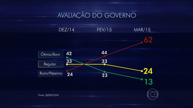 Datafolha divulga pesquisa sobre a avaliao do governo Dilm