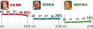 Dilma tem 46%, e Serra, 28%, aponta pesquisa Datafolha