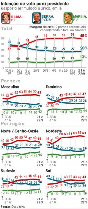 Intenes de voto  Presidncia por sexo e regio, diz IBGE