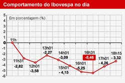 Bovespa fecha em queda de 3,32% em novo dia de perdas