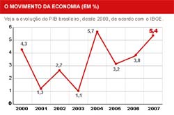 Economia brasileira cresce 5,4% em 2007, aponta IBGE