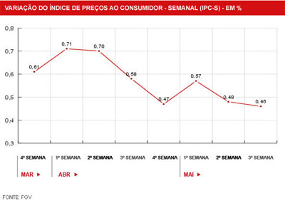 Belo Horizonte tem menor inflao entre capitais, mostra FGV