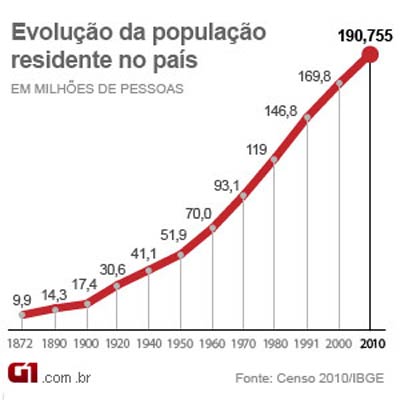 IBGE atualiza dados do Censo e diz que Brasil tem 190.755.799 habitantes