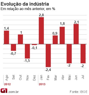 Produo industrial brasileira volta a cair em julho, mostra IBGE