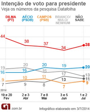 Datafolha mostra Dilma com 38%, Acio com 20% e Campos com 9%