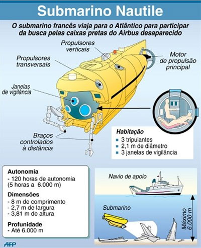 AF447: caixas-pretas teriam emitido sinal; BEA nega  Ficha tcnica do submarino Nautile
 submarino 