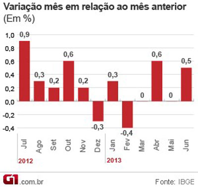 Vendas no comrcio brasileiro crescem 0,5% em junho, mostra IBGE