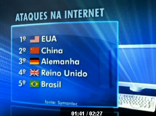 Brasil est em 5 em ataques maliciosos na internet
