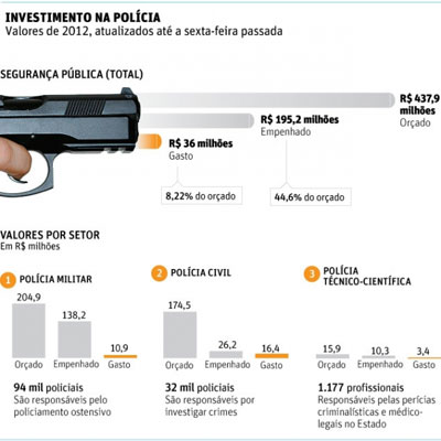Jornal: SP investiu apenas 45% do previsto para segurana em 2012 