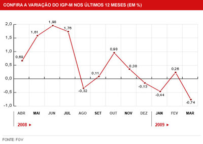 IGP-M fecha maro com deflao mais acentuada desde 2003
