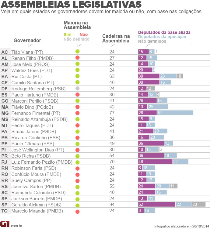 Maior parte dos governadores ter maioria nas Assembleias Le